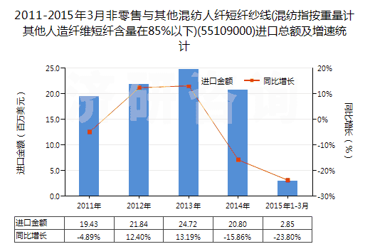 2011-2015年3月非零售與其他混紡人纖短纖紗線(混紡指按重量計其他人造纖維短纖含量在85%以下)(55109000)進口總額及增速統(tǒng)計